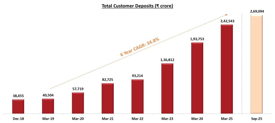 Bar chart showing total customer deposits at IDFC First Bank
