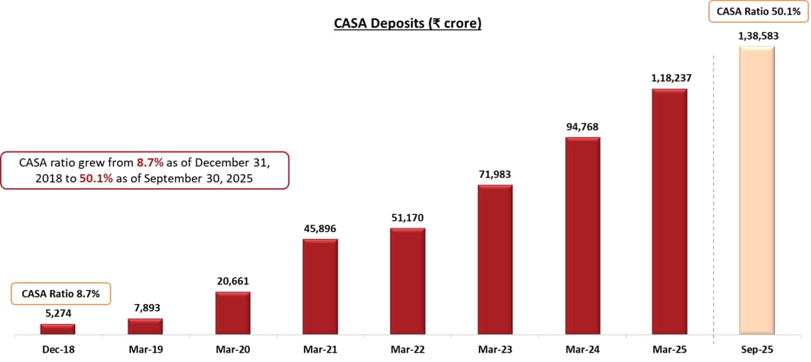 Graphic depicting CASA ratio performance