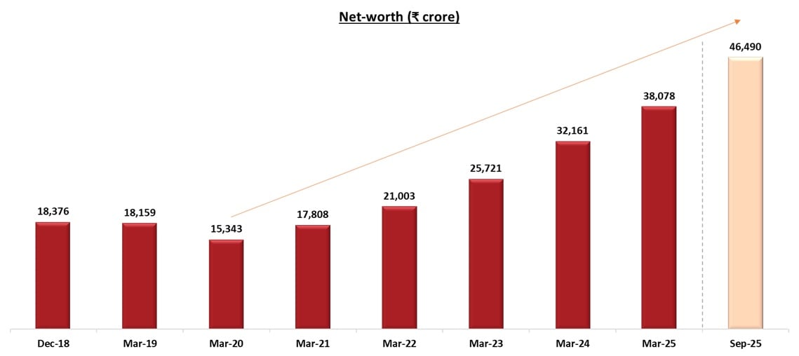 Net worth performance chart of IDFC First Bank