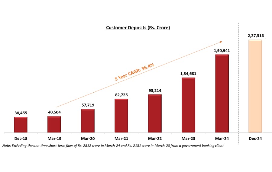 Bar chart showing total customer deposits at IDFC First Bank
