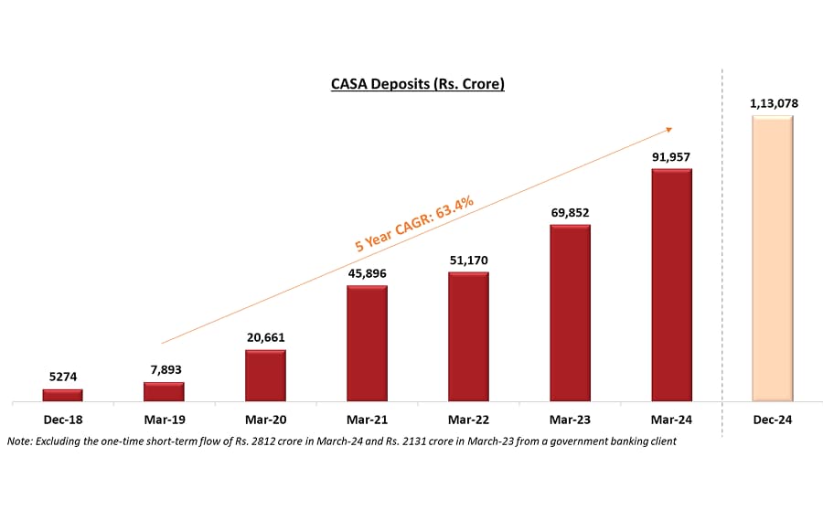 Graphic showcasing CASA deposit statistics