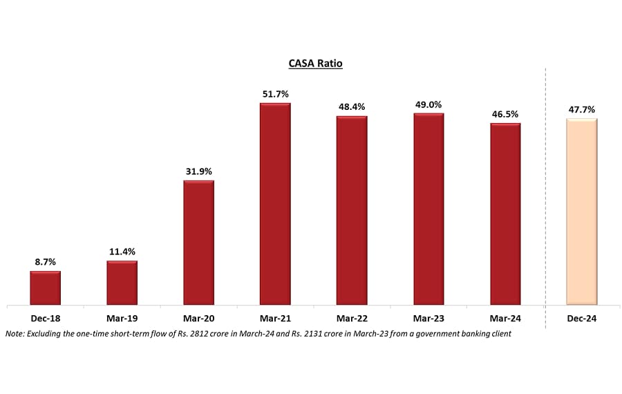 Graphic depicting CASA ratio performance