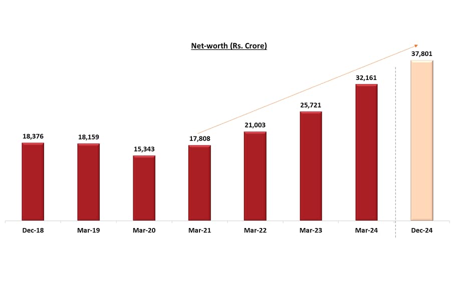 Net worth performance chart of IDFC First Bank