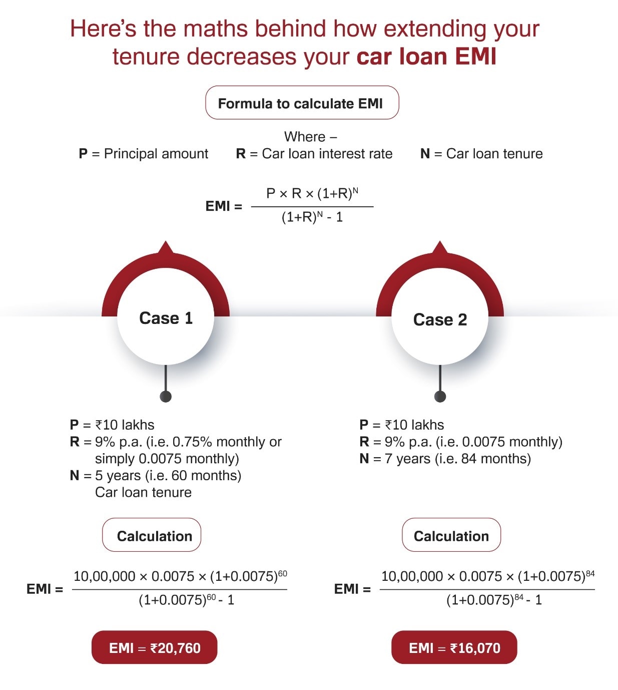 car loan EMI payment