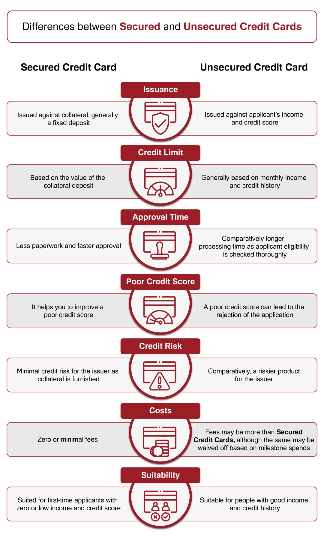 Secured vs unsecured credit cards