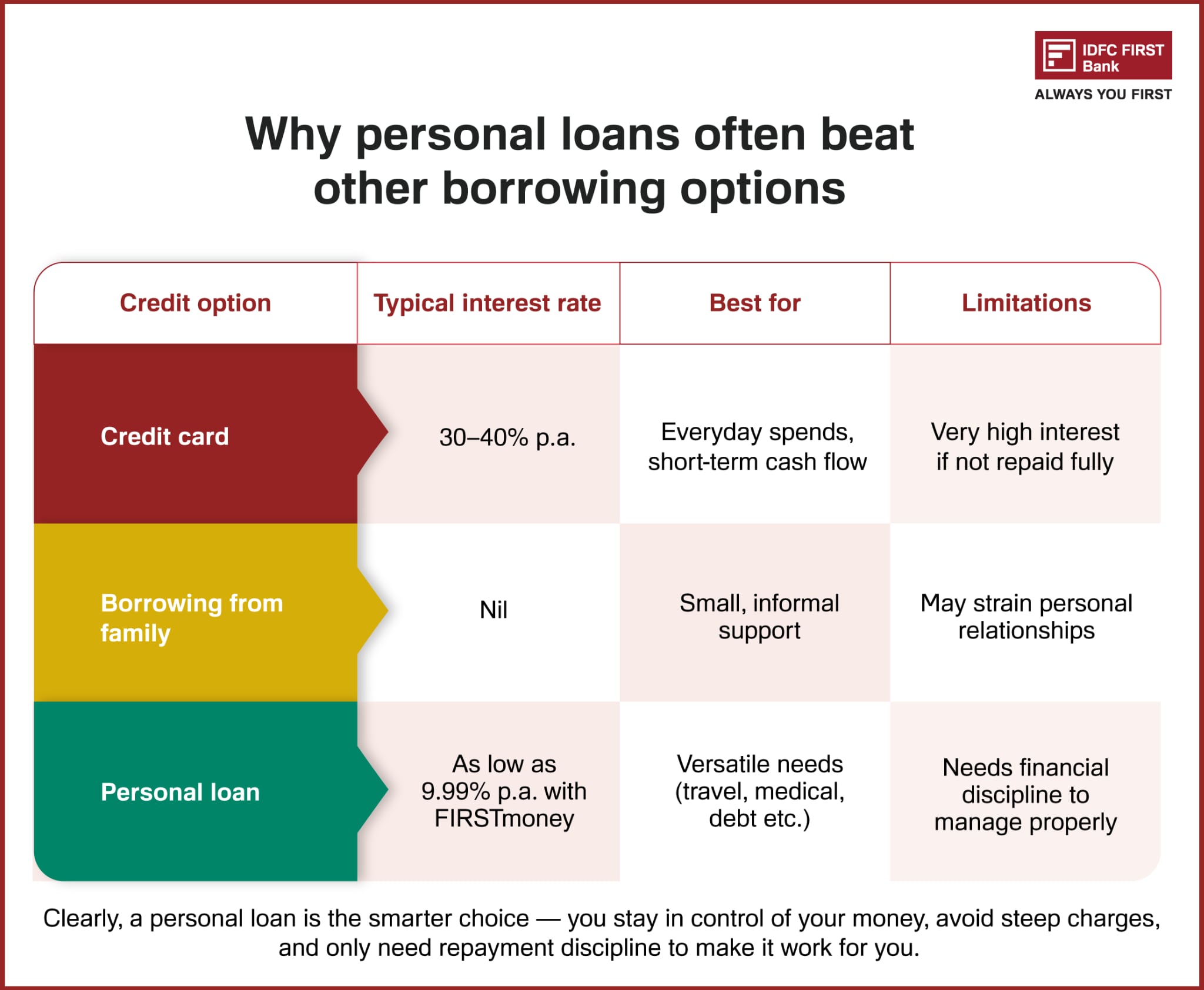 IDFC FIRST Bank FIRSTmoney personal loan features – instant approval and flexibility