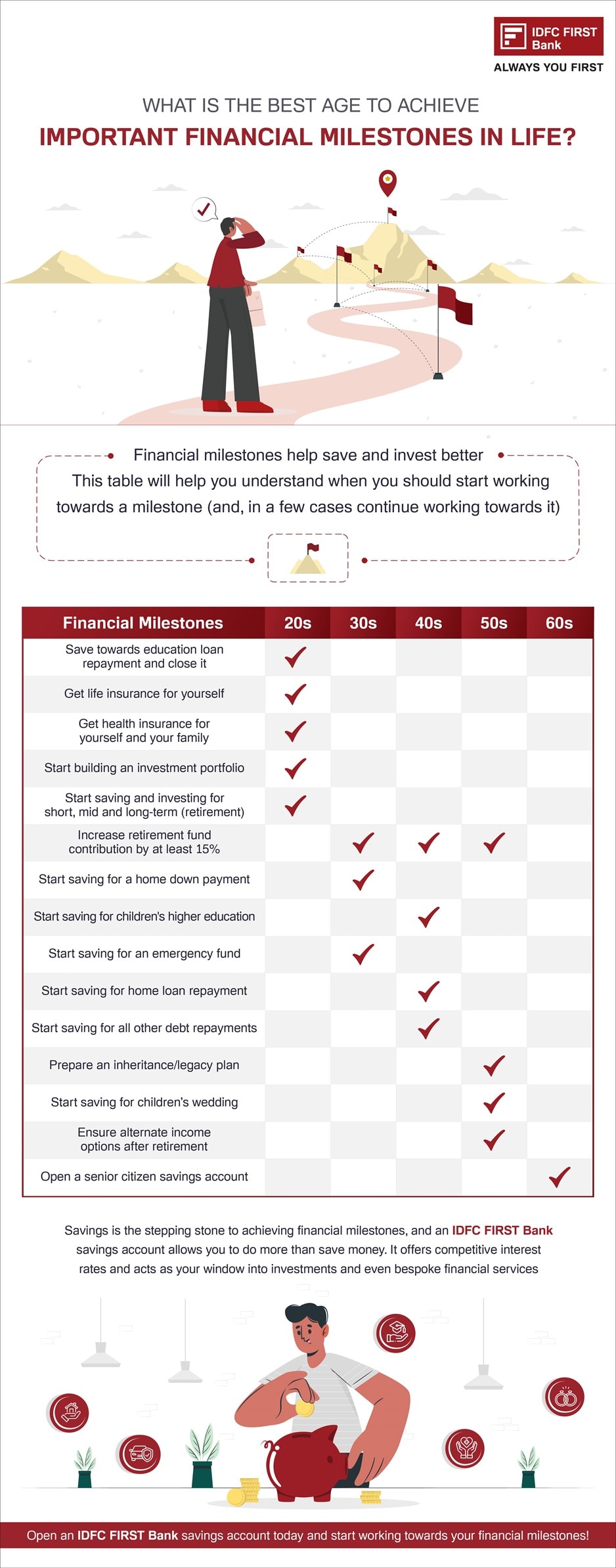 Financial Milestones to Achieve For Different Ages